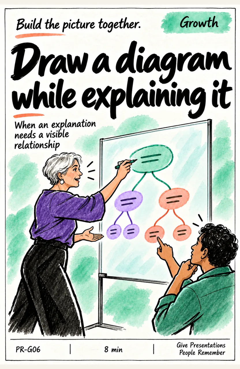 Draw a diagram while explaining it When: an explanation needs a visible relationship